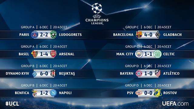 Champions League - Grupos (Jornada 6): Resultados definitivos