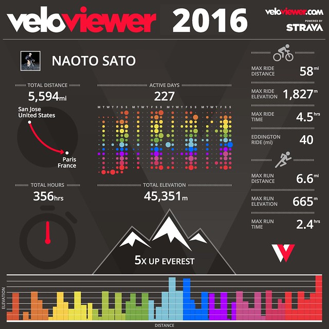 2016 Cycling stats