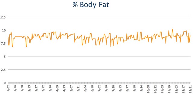 Body fat