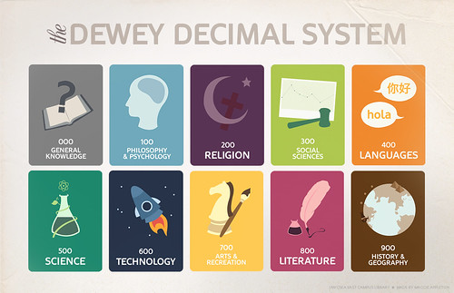 Dewey Decimal System Poster