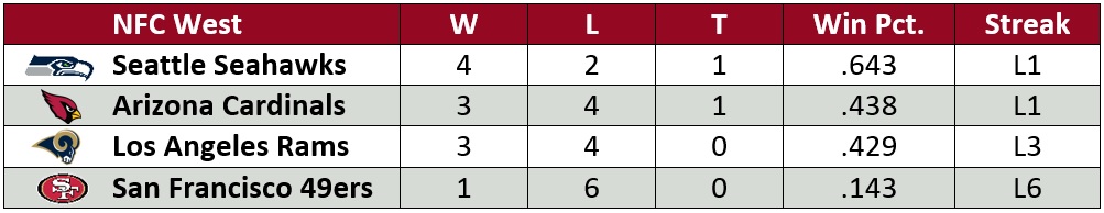 NFC West Standings