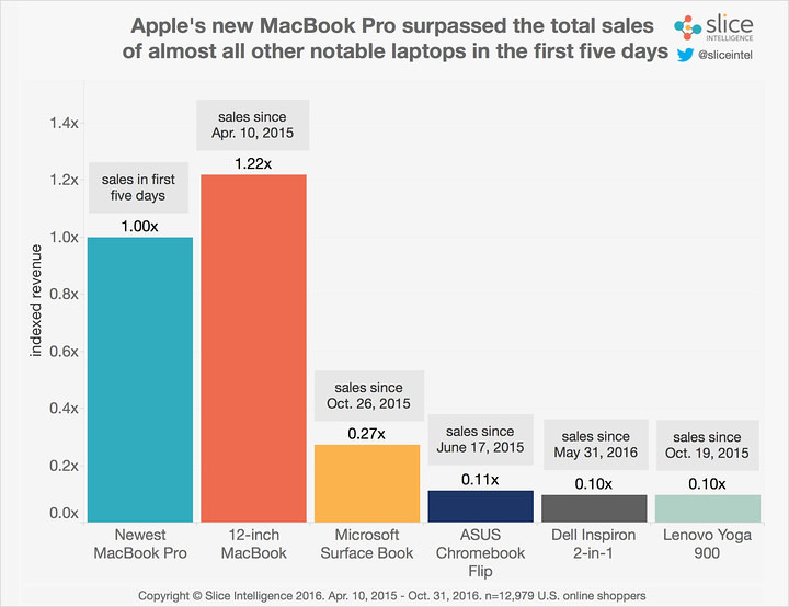 2016-macbook-pro-sales-720x720