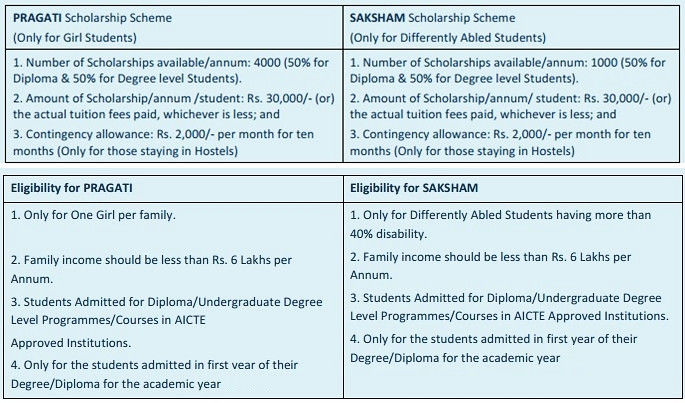 AICTE Pragati and Saksham Scholarship