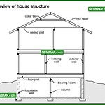 Structure and Foundation Building Construction diagrams and House illustrations