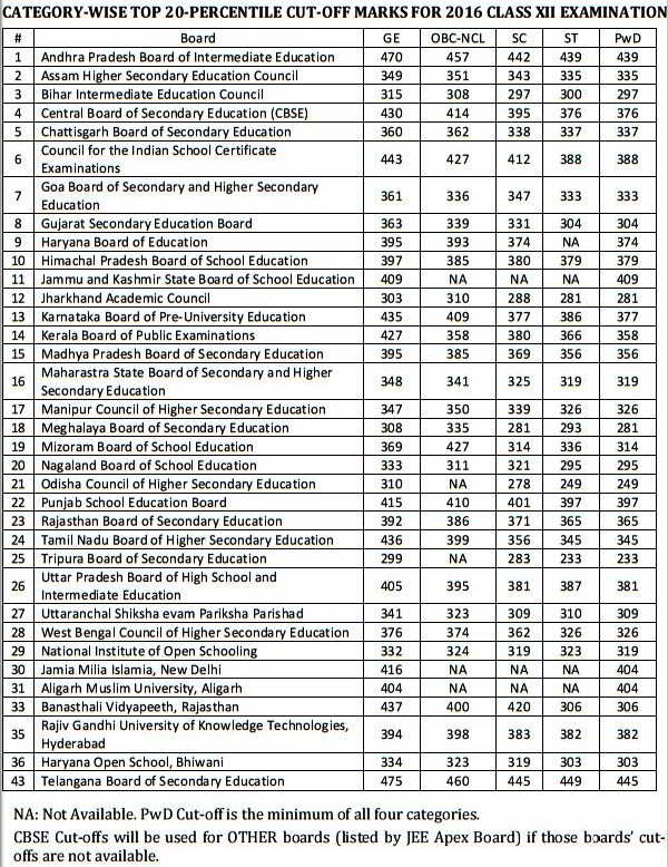 Boards criteria for IIt Admissions 2016