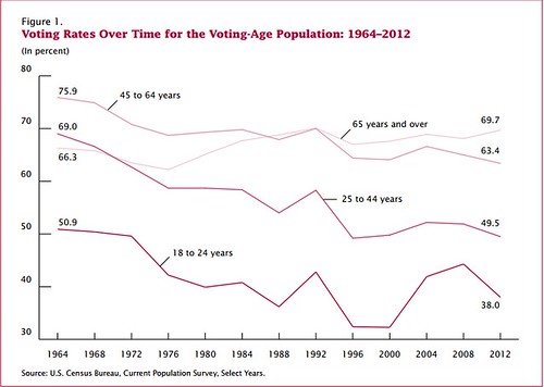 voting rates 1964 to 2012