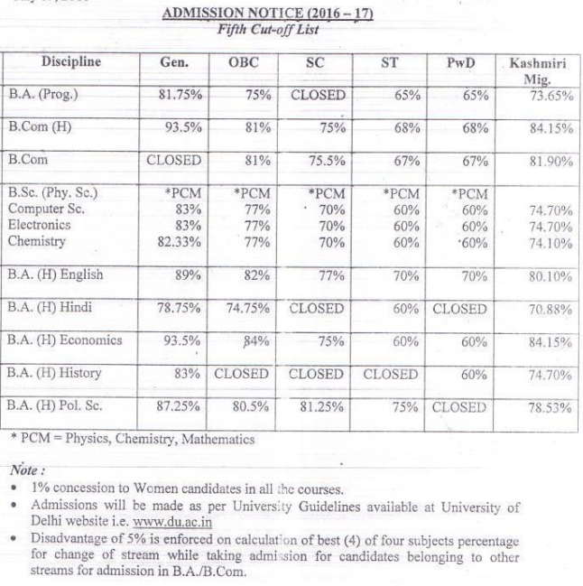 Shyam Lal Anand College Fifth Cut Off 2016