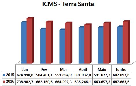 ICMS para Terra Santa cresce 14% em relação ao 1º semestre de 2015, ICMS - Terra Santa - 2015 e 2016